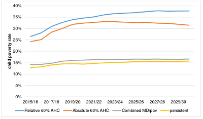 A Chart of Scottish Poverty Rates 2017-2031